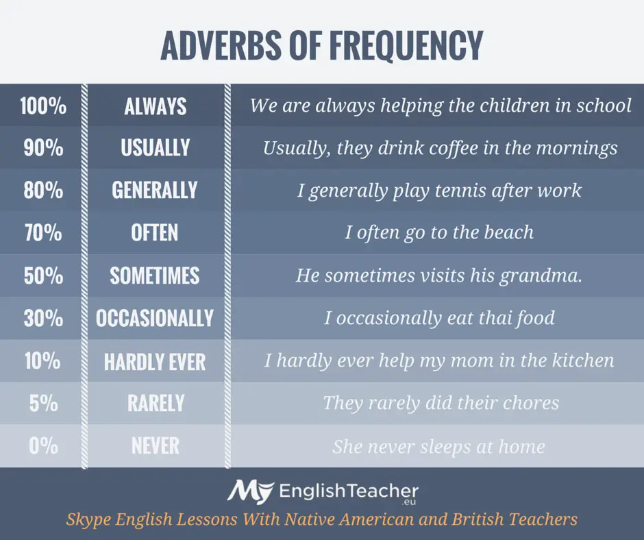 Adverbs Of Frequency MyEnglishTeacher eu