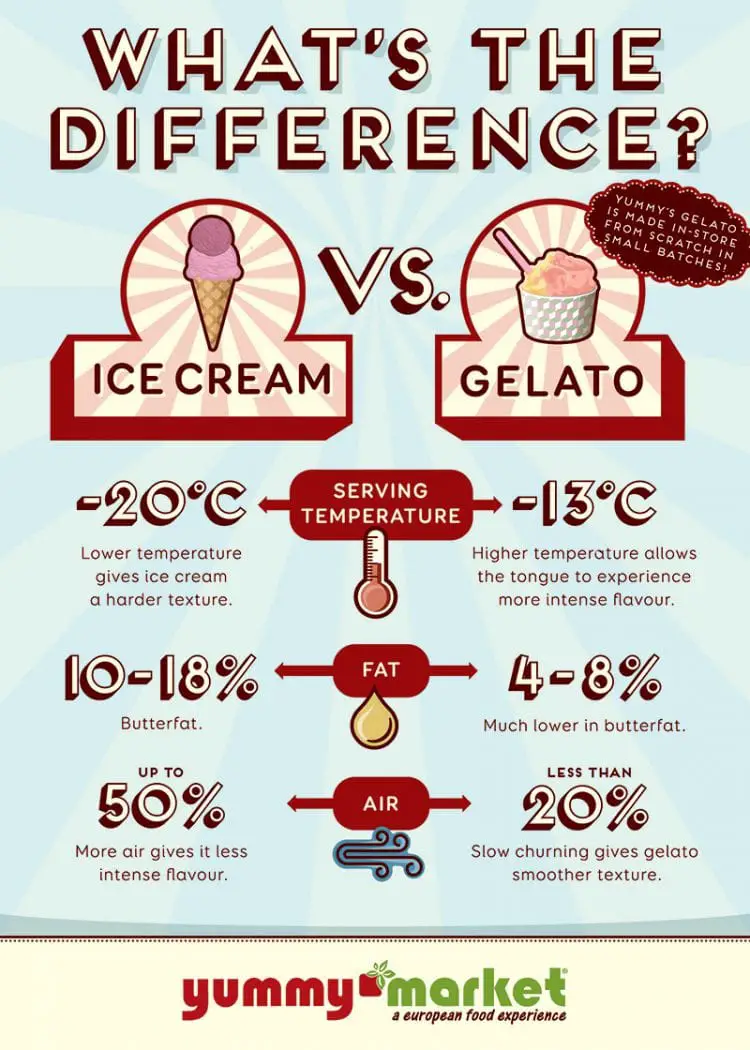 What Is the Difference Between an Ice Cream Maker and a Gelato